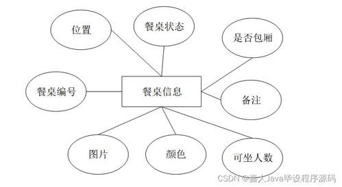 SpringBoot餐飲管理系統畢業(yè)設計 關鍵考慮因素與實踐指南